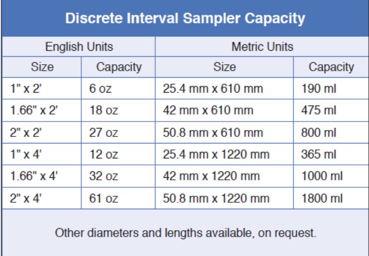 Discrete Interval