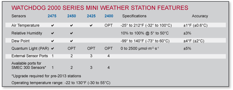 WatchDog 2425 Mini Station Temperature