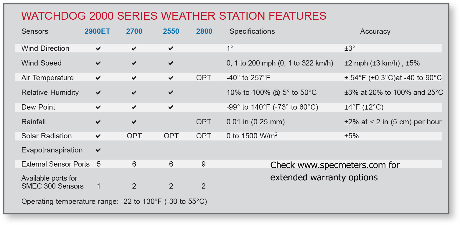 WatchDog 2550 Weather Station