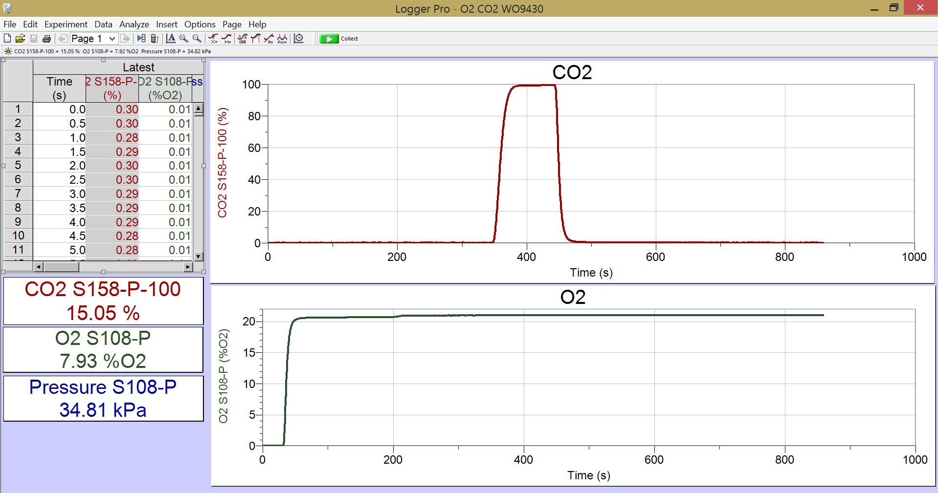 Sample CO2 and O2 Data