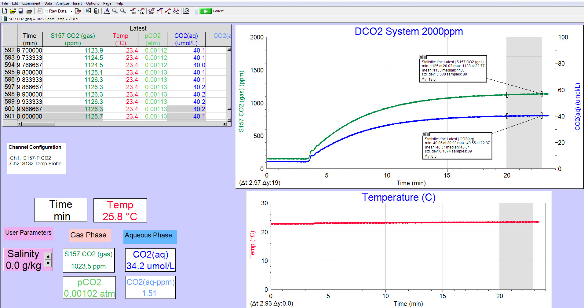 Sample data from standard DCO2 System.
