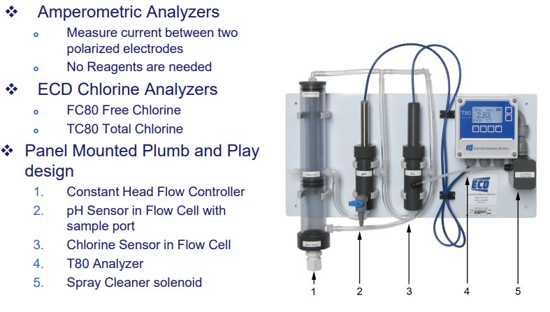 Total Chlorine Analyzer – Model TC80