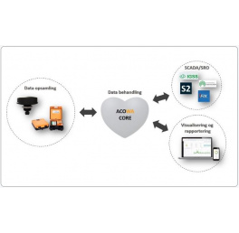 Data collection AcowaCore